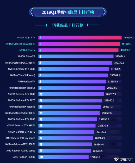 鲁大师2019q1排行榜:amd32核cpu,英伟达rtx titan显卡夺冠 - it帮